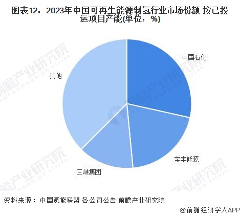 预见2024：2024年中国可再生能源制氢行业市场现状、竞争格局及发展趋势分析成本将逐步下降(图12)