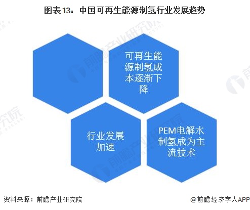 预见2024：2024年中国可再生能源制氢行业市场现状、竞争格局及发展趋势分析成本将逐步下降(图13)