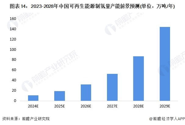 预见2024：2024年中国可再生能源制氢行业市场现状、竞争格局及发展趋势分析成本将逐步下降(图14)