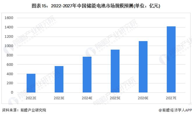 美国发布2024版关键和新兴技术清单清洁能源发电和存储技术首次进入前十【附储能电池行业前景分析】(图5)