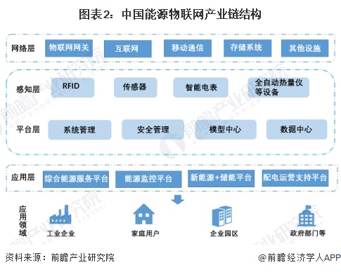 2024年中国能源物联网行业发展现状分析三大主要系统介绍(图2)