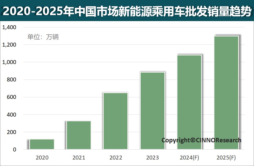 CINNOResearch：2024年中国新能源乘用车销量将超千万辆渗透率或增至40%(图1)