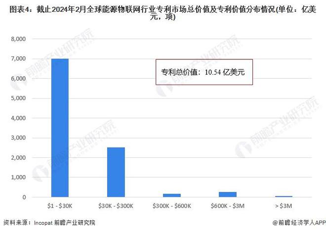 收藏！《2024年全球能源物联网行业技术全景图谱》(附专利申请情况、专利竞争和价值等)(图4)