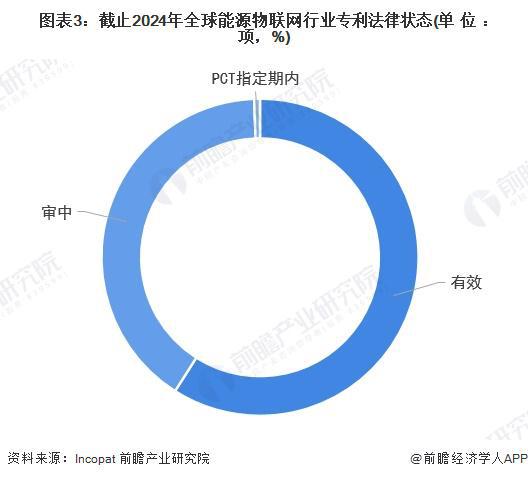 收藏！《2024年全球能源物联网行业技术全景图谱》(附专利申请情况、专利竞争和价值等)(图3)