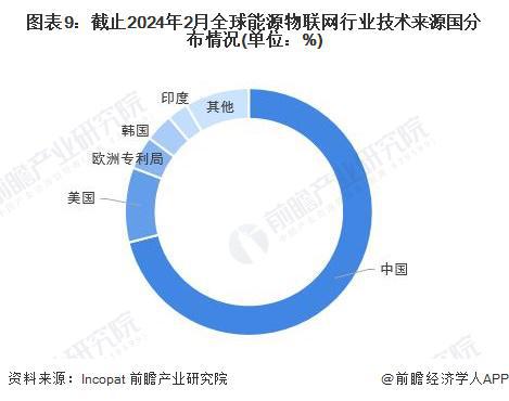 收藏！《2024年全球能源物联网行业技术全景图谱》(附专利申请情况、专利竞争和价值等)(图9)