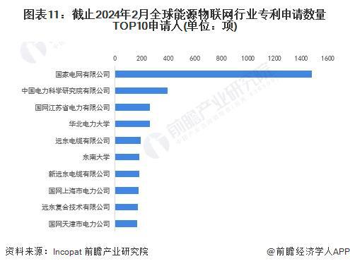 收藏！《2024年全球能源物联网行业技术全景图谱》(附专利申请情况、专利竞争和价值等)(图11)