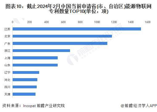 收藏！《2024年全球能源物联网行业技术全景图谱》(附专利申请情况、专利竞争和价值等)(图10)