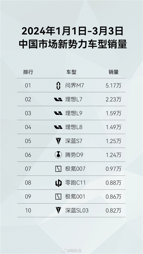 2024年中国新能源车型销量榜：问界M7遥遥领先理想L系(图1)