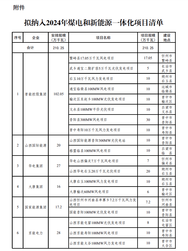 21025万千瓦！山西省2024年煤电和新能源一体化项目清单公布(图2)