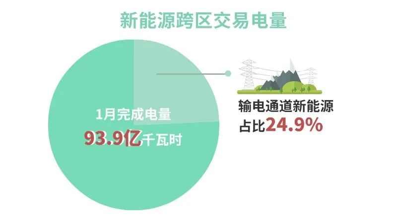 北京电力交易中心2024年1月新能源省间市场化交易情况(图1)