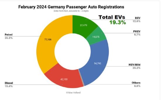 CleanTechnica：2024年2月德国新能源车市场份额从上年同期的215%降至193%(图1)