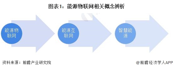 预见2024：2024年中国能源物联网行业市场规模、竞争格局及发展前景预测未来市场规模将超8000亿元(图1)