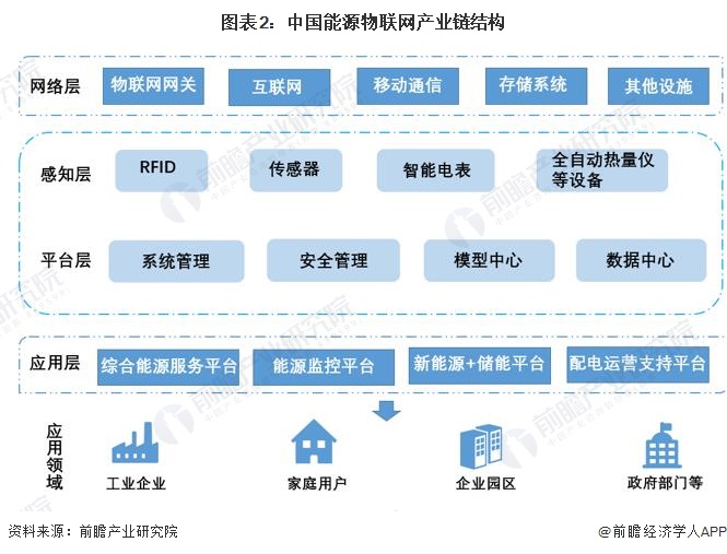 预见2024：2024年中国能源物联网行业市场规模、竞争格局及发展前景预测未来市场规模将超8000亿元(图2)