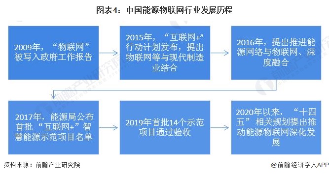 预见2024：2024年中国能源物联网行业市场规模、竞争格局及发展前景预测未来市场规模将超8000亿元(图4)