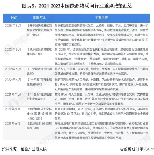 预见2024：2024年中国能源物联网行业市场规模、竞争格局及发展前景预测未来市场规模将超8000亿元(图5)