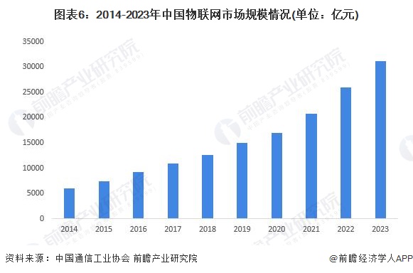 预见2024：2024年中国能源物联网行业市场规模、竞争格局及发展前景预测未来市场规模将超8000亿元(图6)