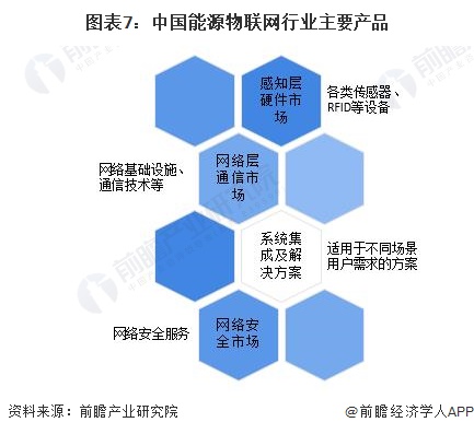 预见2024：2024年中国能源物联网行业市场规模、竞争格局及发展前景预测未来市场规模将超8000亿元(图7)