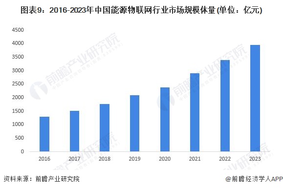 预见2024：2024年中国能源物联网行业市场规模、竞争格局及发展前景预测未来市场规模将超8000亿元(图9)