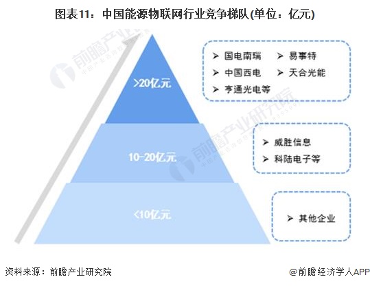 预见2024：2024年中国能源物联网行业市场规模、竞争格局及发展前景预测未来市场规模将超8000亿元(图11)