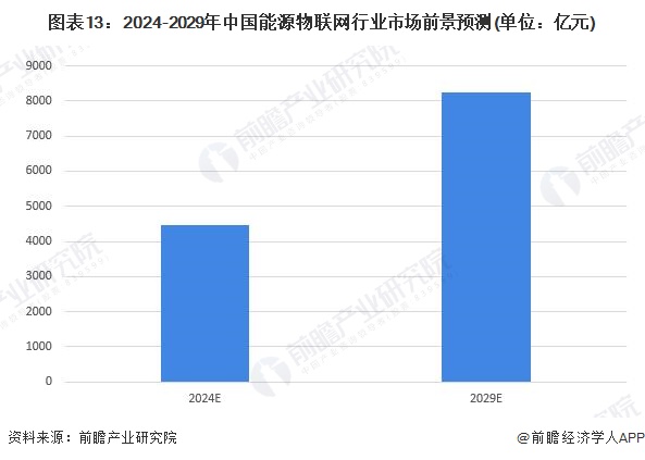 预见2024：2024年中国能源物联网行业市场规模、竞争格局及发展前景预测未来市场规模将超8000亿元(图13)