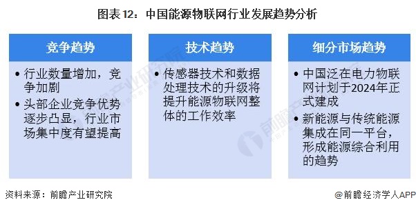 预见2024：2024年中国能源物联网行业市场规模、竞争格局及发展前景预测未来市场规模将超8000亿元(图12)