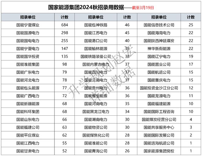 国家能源集团2024秋招录用数据51家单位3170人电气人数最多(图3)