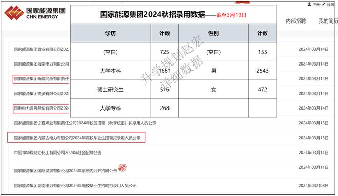 国家能源集团2024秋招录用数据51家单位3170人电气人数最多(图2)