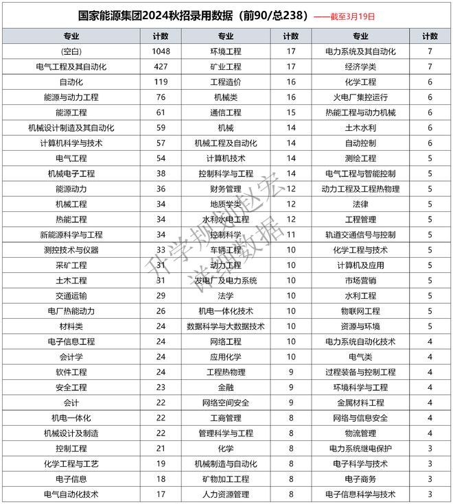 国家能源集团2024秋招录用数据51家单位3170人电气人数最多(图5)