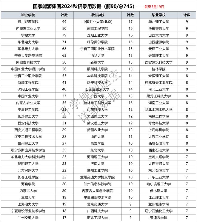 国家能源集团2024秋招录用数据51家单位3170人电气人数最多(图4)