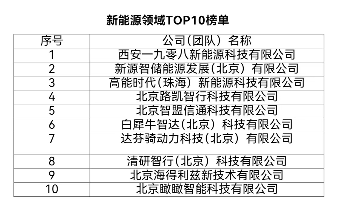 第七届中关村前沿科技大赛新能源领域赛TOP10榜单出炉(图1)