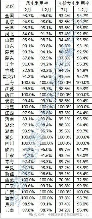 2024年2月全国新能源并网消纳情况(图1)