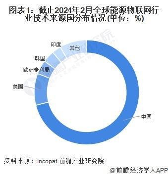 「前瞻分析」2024-2029年全球及中国能源物联网行业竞争格局分析(图1)