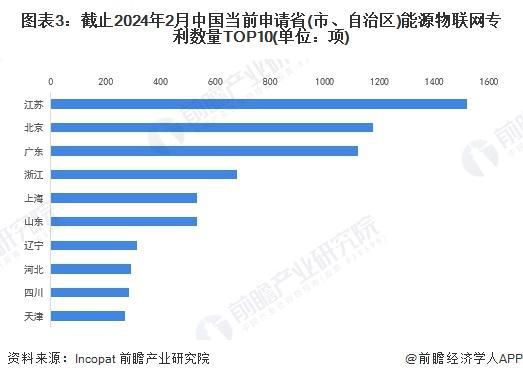 「前瞻分析」2024-2029年全球及中国能源物联网行业竞争格局分析(图2)