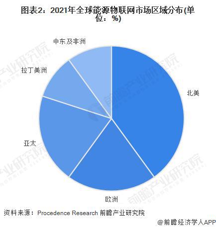 「前瞻分析」2024-2029年全球及中国能源物联网行业竞争格局分析(图3)