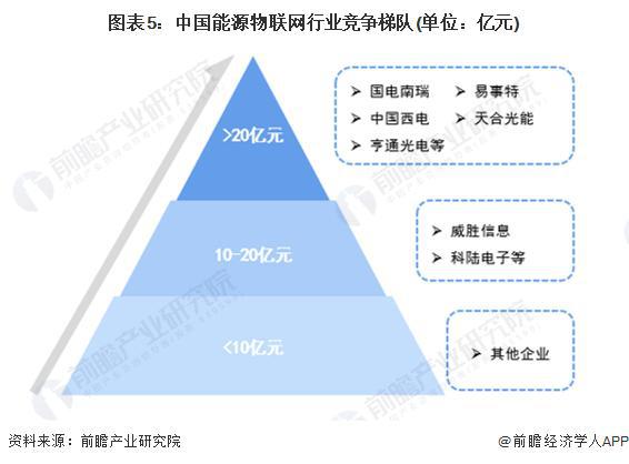 「前瞻分析」2024-2029年全球及中国能源物联网行业竞争格局分析(图4)