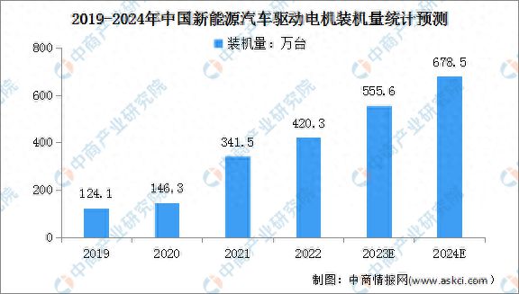 2024年新能源汽车驱动电机装机量及配套性能预测分析(图1)