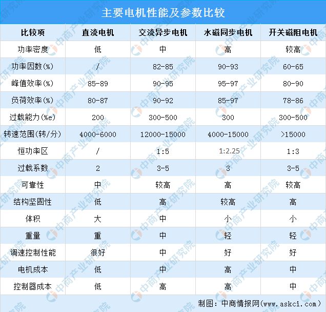 2024年新能源汽车驱动电机装机量及配套性能预测分析(图2)