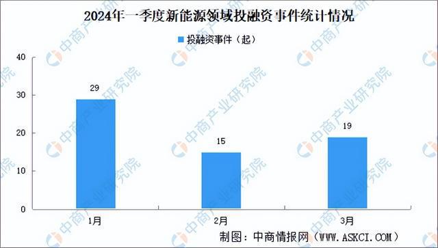 2024年一季度新能源行业投融资情况分析：投融资金额规模较大(图1)