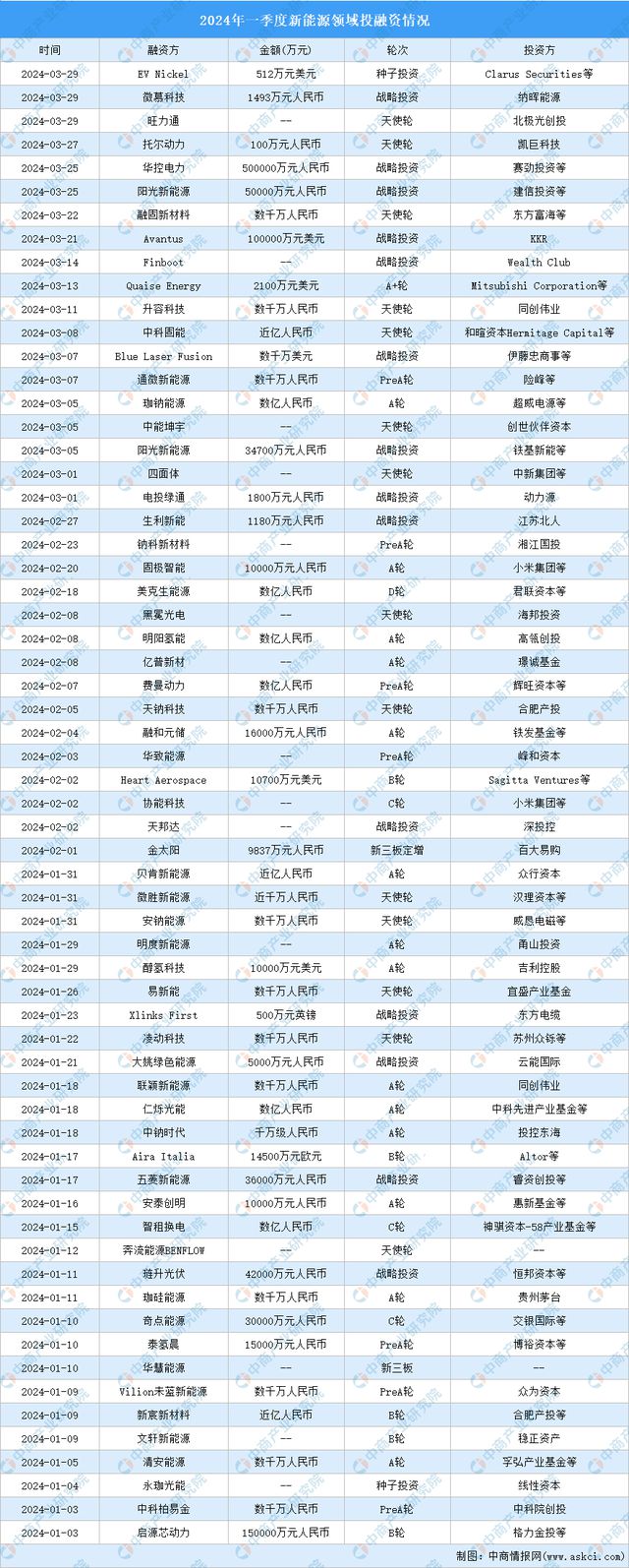 2024年一季度新能源行业投融资情况分析：投融资金额规模较大(图3)