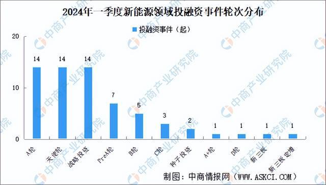 2024年一季度新能源行业投融资情况分析：投融资金额规模较大(图2)