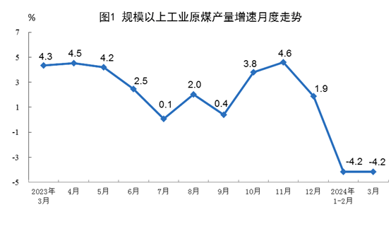 【数据发布】2024年3月份能源生产情况(图1)