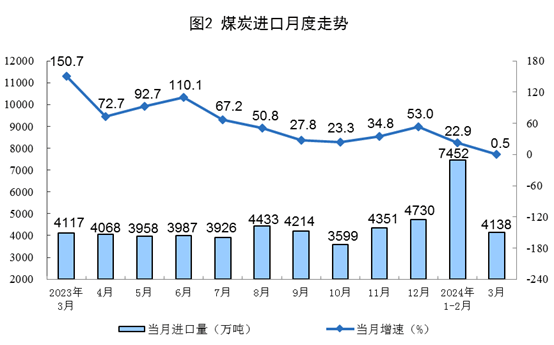 【数据发布】2024年3月份能源生产情况(图2)