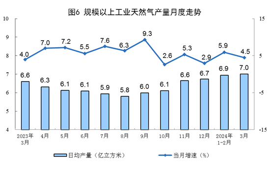 【数据发布】2024年3月份能源生产情况(图3)