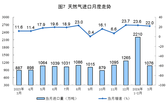 【数据发布】2024年3月份能源生产情况(图4)