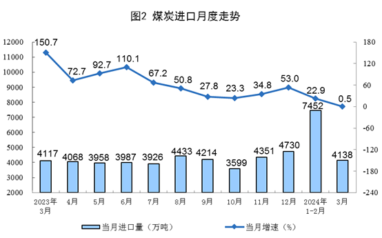 2024年3月份能源生产情况(图2)