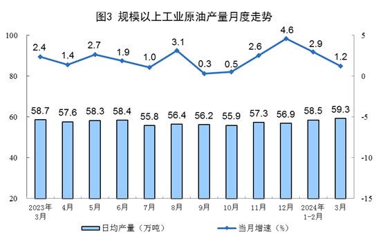 2024年3月份能源生产情况(图3)