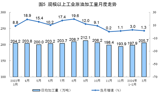 2024年3月份能源生产情况(图5)