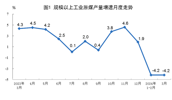 2024年3月份能源生产情况(图1)