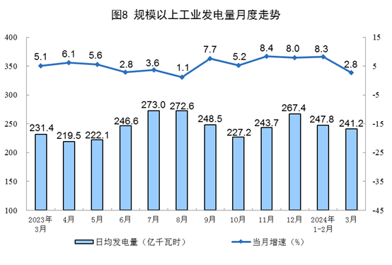 2024年3月份能源生产情况(图8)