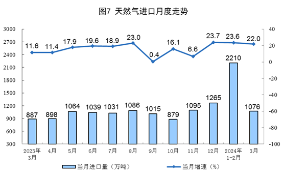 2024年3月份能源生产情况(图7)